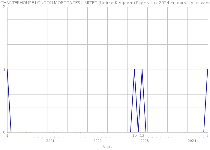 CHARTERHOUSE LONDON MORTGAGES LIMITED (United Kingdom) Page visits 2024 