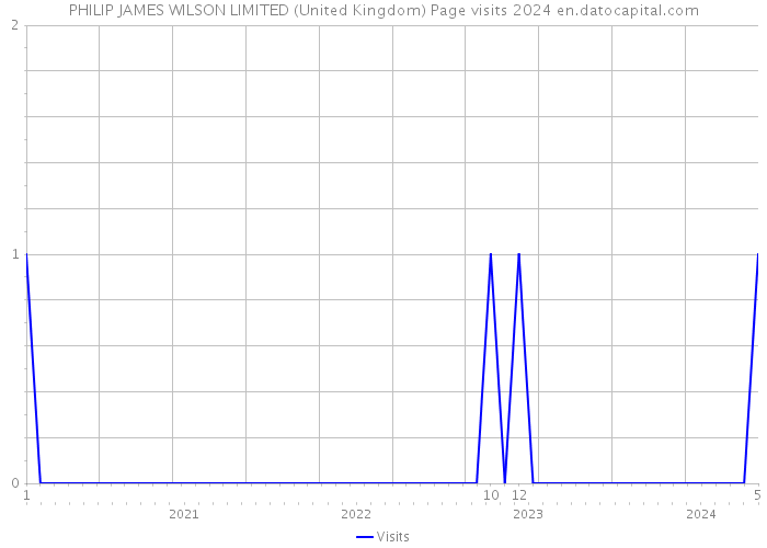 PHILIP JAMES WILSON LIMITED (United Kingdom) Page visits 2024 