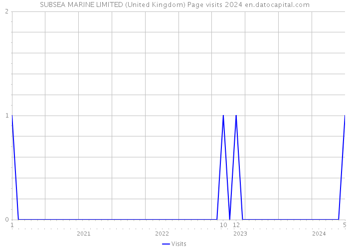 SUBSEA MARINE LIMITED (United Kingdom) Page visits 2024 