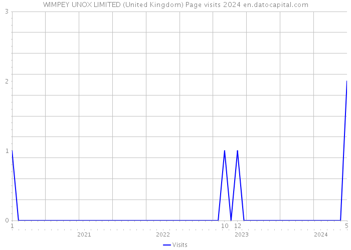 WIMPEY UNOX LIMITED (United Kingdom) Page visits 2024 