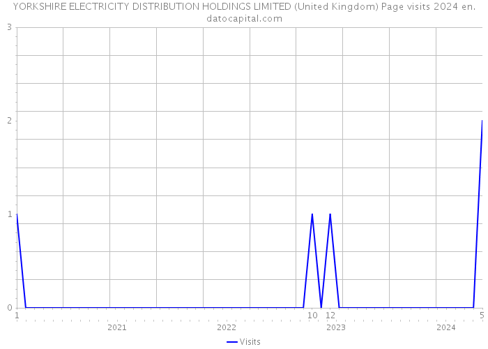 YORKSHIRE ELECTRICITY DISTRIBUTION HOLDINGS LIMITED (United Kingdom) Page visits 2024 