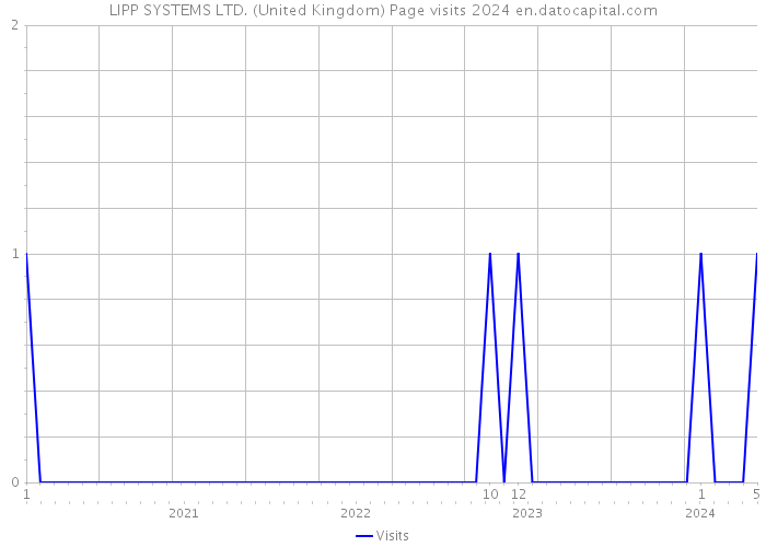 LIPP SYSTEMS LTD. (United Kingdom) Page visits 2024 