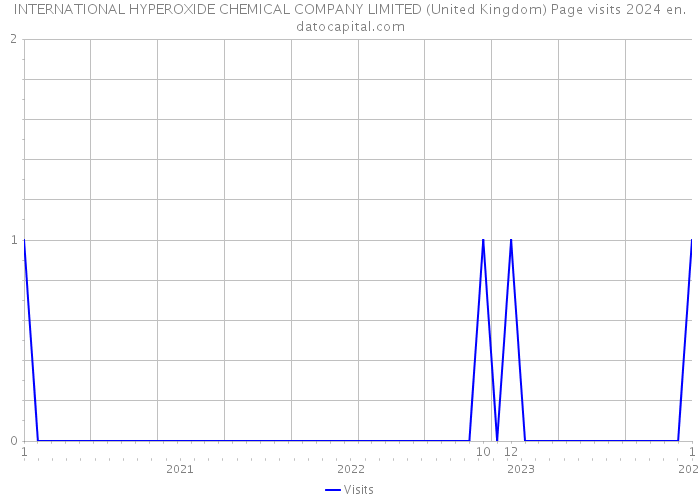 INTERNATIONAL HYPEROXIDE CHEMICAL COMPANY LIMITED (United Kingdom) Page visits 2024 