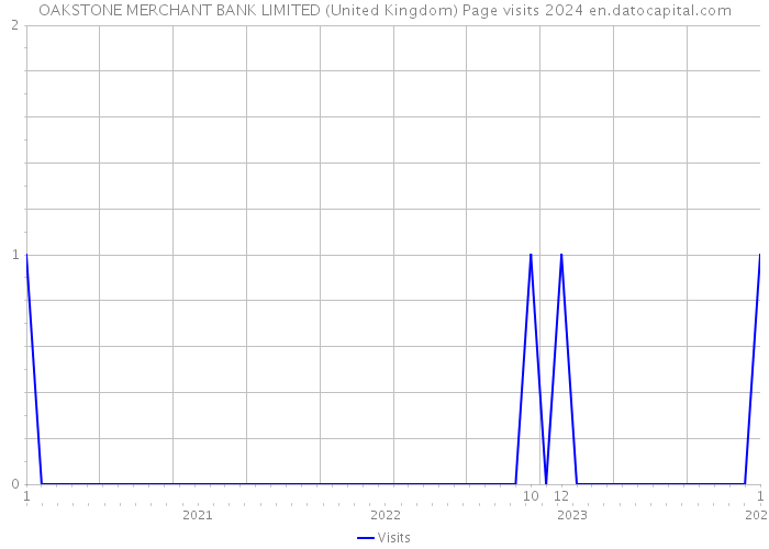 OAKSTONE MERCHANT BANK LIMITED (United Kingdom) Page visits 2024 
