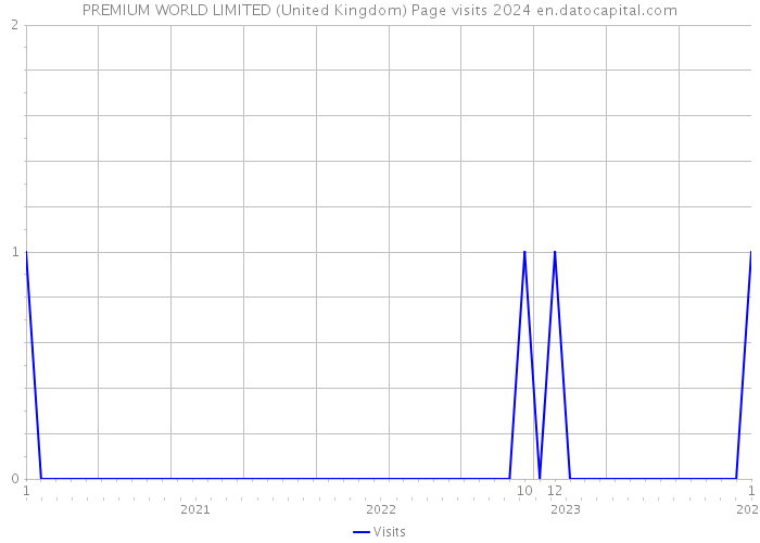 PREMIUM WORLD LIMITED (United Kingdom) Page visits 2024 