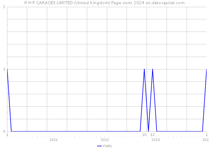 R H P GARAGES LIMITED (United Kingdom) Page visits 2024 