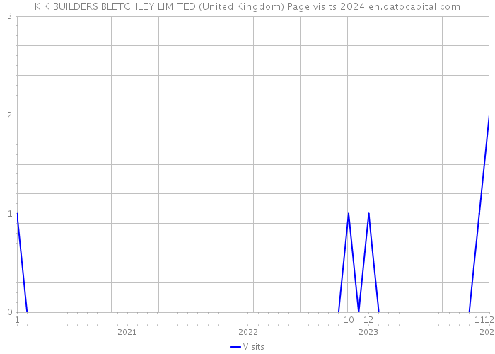 K K BUILDERS BLETCHLEY LIMITED (United Kingdom) Page visits 2024 