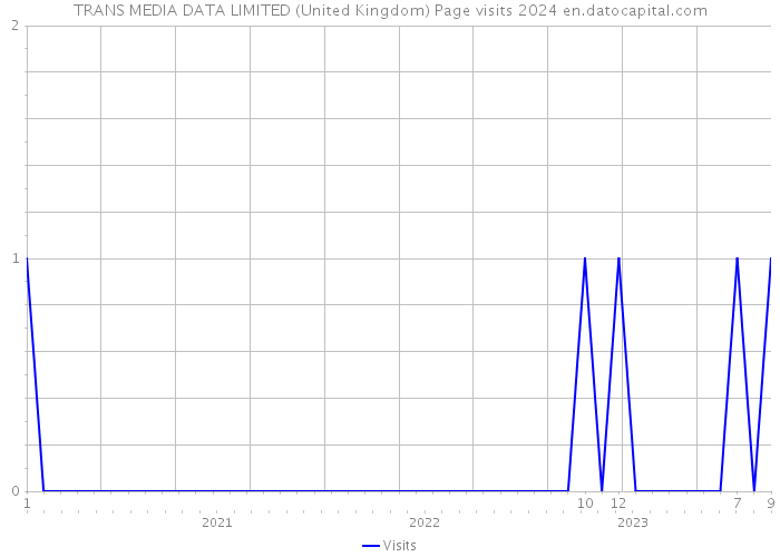 TRANS MEDIA DATA LIMITED (United Kingdom) Page visits 2024 