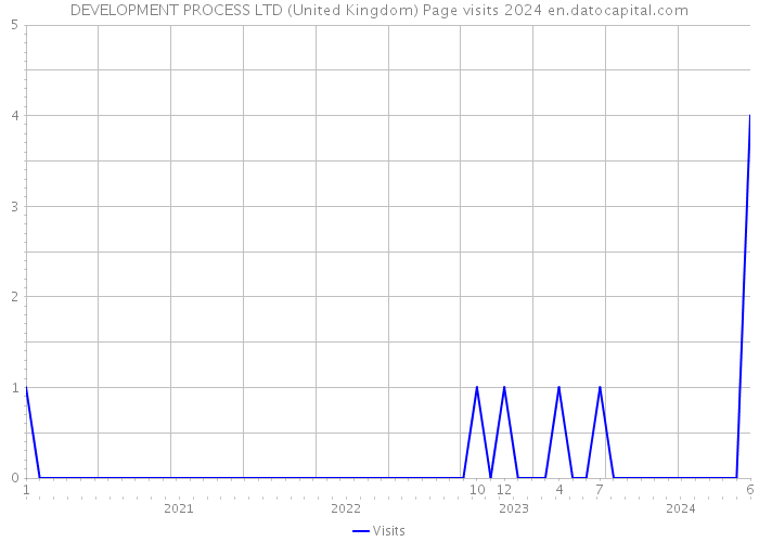 DEVELOPMENT PROCESS LTD (United Kingdom) Page visits 2024 