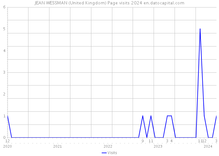 JEAN WESSMAN (United Kingdom) Page visits 2024 