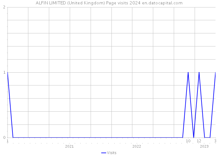 ALFIN LIMITED (United Kingdom) Page visits 2024 