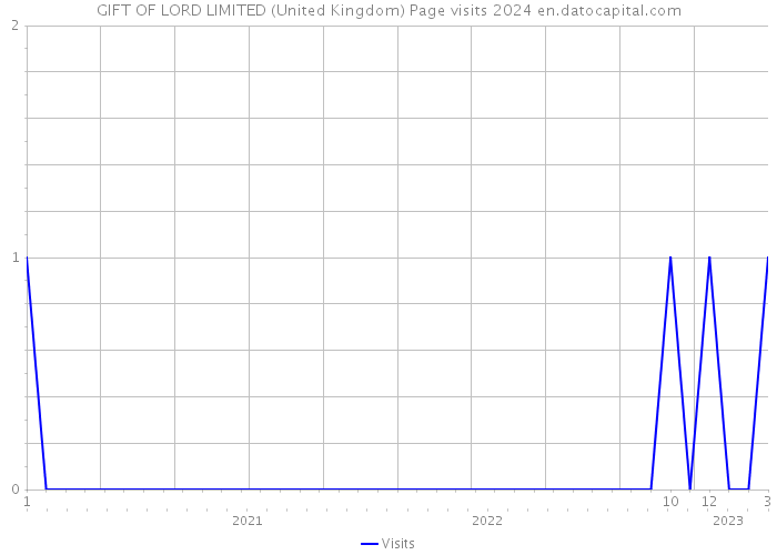 GIFT OF LORD LIMITED (United Kingdom) Page visits 2024 