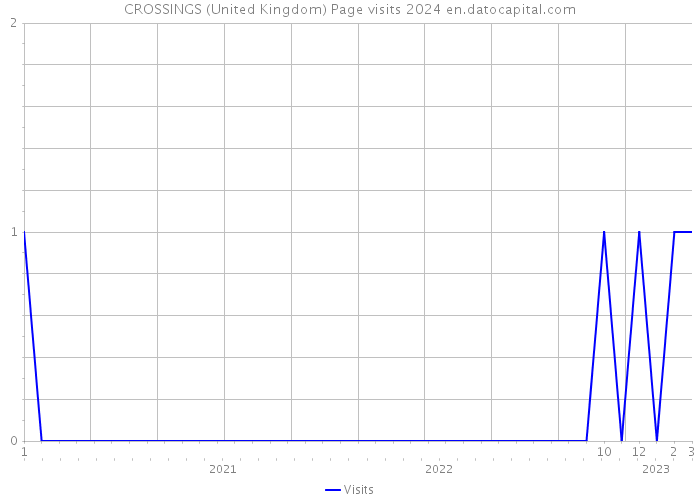 CROSSINGS (United Kingdom) Page visits 2024 