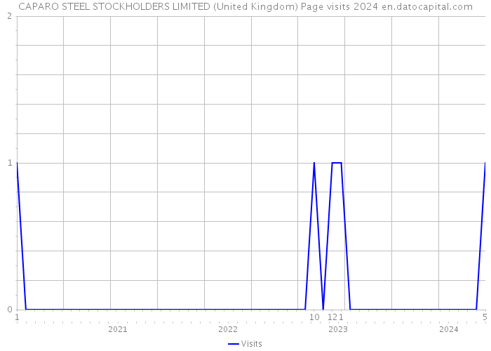 CAPARO STEEL STOCKHOLDERS LIMITED (United Kingdom) Page visits 2024 