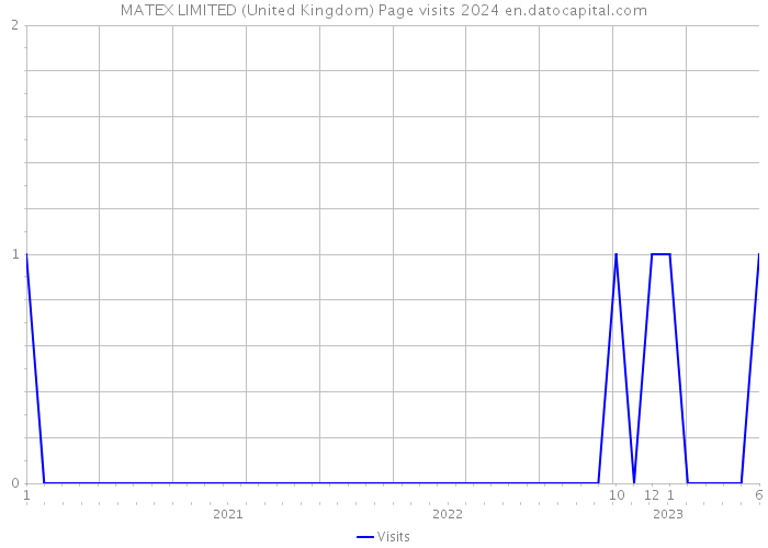 MATEX LIMITED (United Kingdom) Page visits 2024 