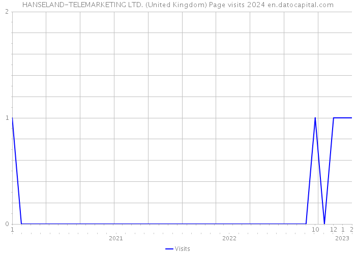 HANSELAND-TELEMARKETING LTD. (United Kingdom) Page visits 2024 