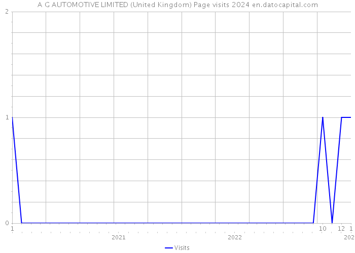 A G AUTOMOTIVE LIMITED (United Kingdom) Page visits 2024 
