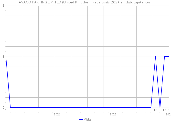 AVAGO KARTING LIMITED (United Kingdom) Page visits 2024 