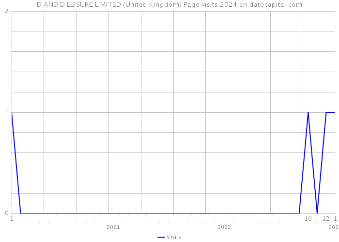 D AND D LEISURE LIMITED (United Kingdom) Page visits 2024 