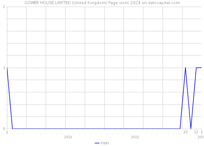 GOWER HOUSE LIMITED (United Kingdom) Page visits 2024 