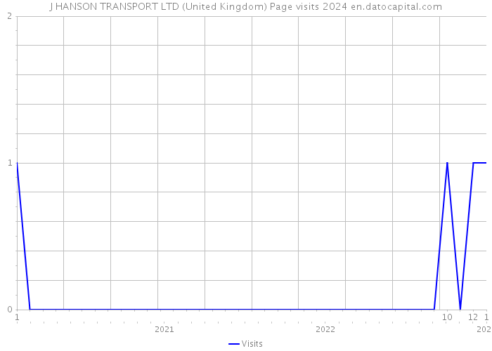J HANSON TRANSPORT LTD (United Kingdom) Page visits 2024 