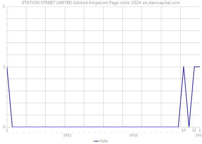 STATION STREET LIMITED (United Kingdom) Page visits 2024 