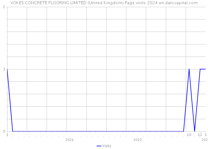 VOKES CONCRETE FLOORING LIMITED (United Kingdom) Page visits 2024 