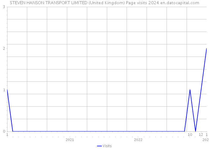 STEVEN HANSON TRANSPORT LIMITED (United Kingdom) Page visits 2024 
