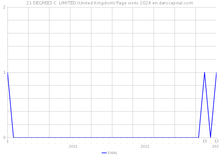 21 DEGREES C LIMITED (United Kingdom) Page visits 2024 