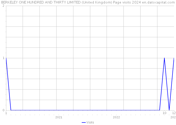 BERKELEY ONE HUNDRED AND THIRTY LIMITED (United Kingdom) Page visits 2024 