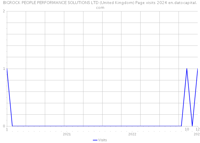 BIGROCK PEOPLE PERFORMANCE SOLUTIONS LTD (United Kingdom) Page visits 2024 