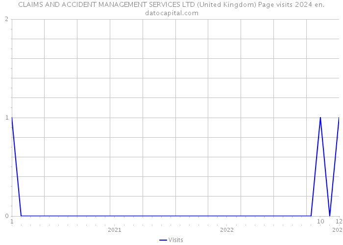 CLAIMS AND ACCIDENT MANAGEMENT SERVICES LTD (United Kingdom) Page visits 2024 