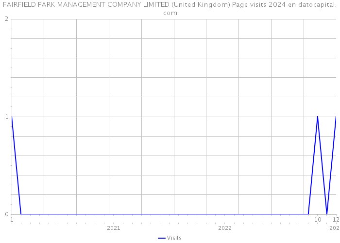 FAIRFIELD PARK MANAGEMENT COMPANY LIMITED (United Kingdom) Page visits 2024 