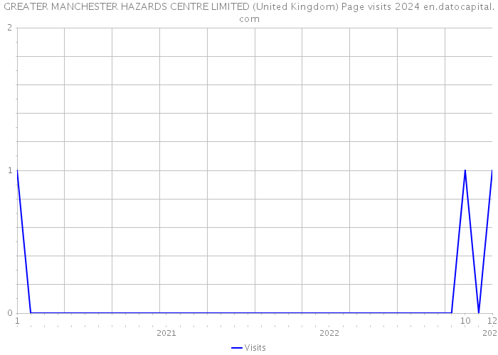 GREATER MANCHESTER HAZARDS CENTRE LIMITED (United Kingdom) Page visits 2024 
