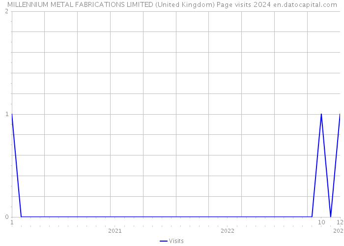MILLENNIUM METAL FABRICATIONS LIMITED (United Kingdom) Page visits 2024 