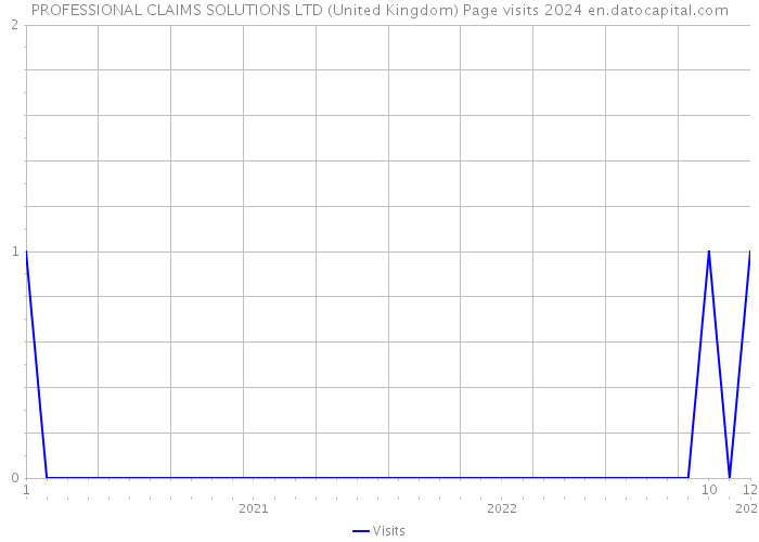 PROFESSIONAL CLAIMS SOLUTIONS LTD (United Kingdom) Page visits 2024 