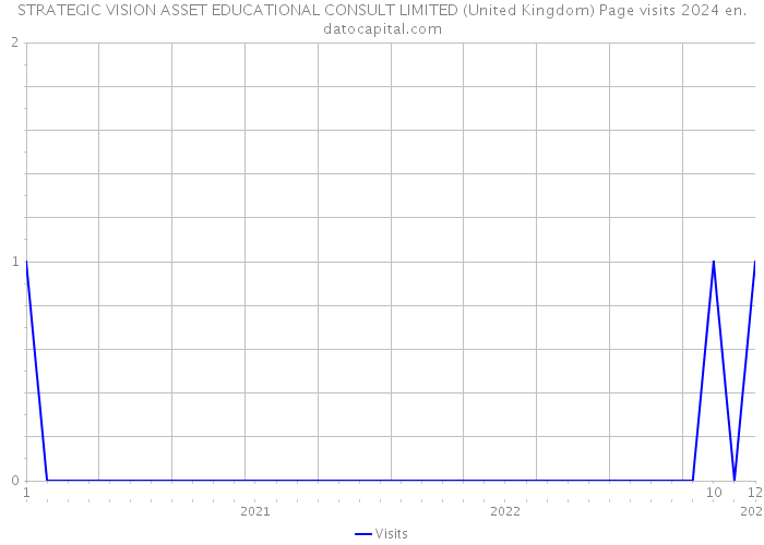 STRATEGIC VISION ASSET EDUCATIONAL CONSULT LIMITED (United Kingdom) Page visits 2024 