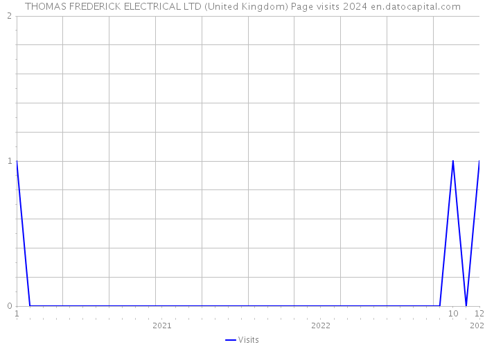 THOMAS FREDERICK ELECTRICAL LTD (United Kingdom) Page visits 2024 