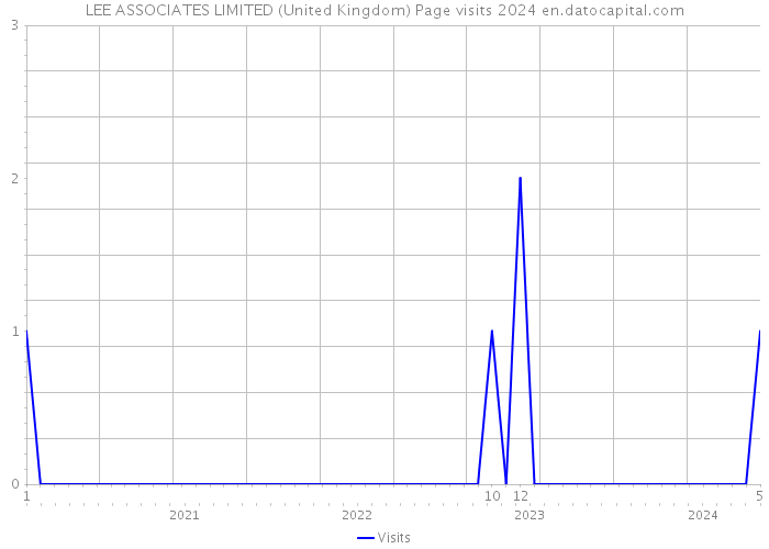 LEE ASSOCIATES LIMITED (United Kingdom) Page visits 2024 