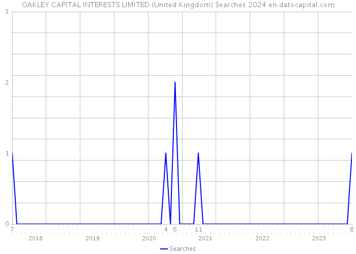 OAKLEY CAPITAL INTERESTS LIMITED (United Kingdom) Searches 2024 