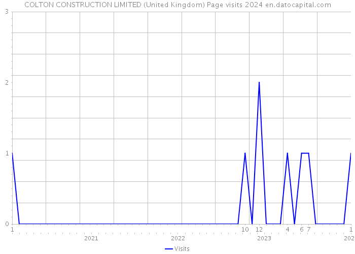 COLTON CONSTRUCTION LIMITED (United Kingdom) Page visits 2024 