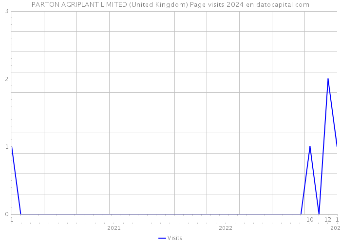 PARTON AGRIPLANT LIMITED (United Kingdom) Page visits 2024 