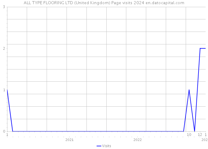 ALL TYPE FLOORING LTD (United Kingdom) Page visits 2024 