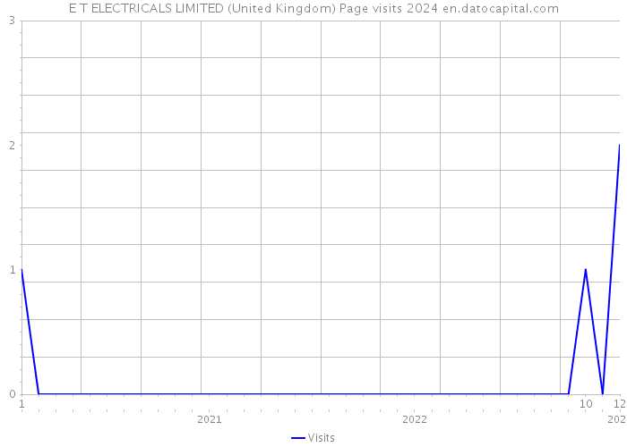E T ELECTRICALS LIMITED (United Kingdom) Page visits 2024 