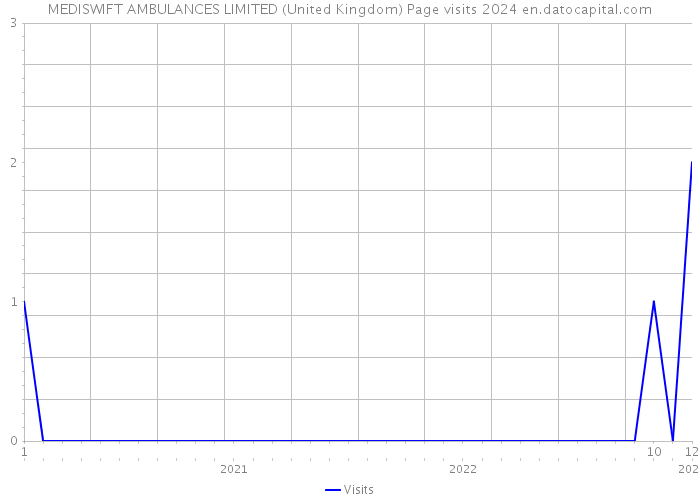 MEDISWIFT AMBULANCES LIMITED (United Kingdom) Page visits 2024 