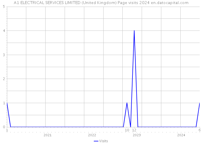A1 ELECTRICAL SERVICES LIMITED (United Kingdom) Page visits 2024 
