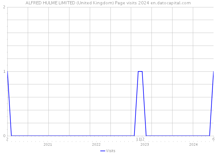 ALFRED HULME LIMITED (United Kingdom) Page visits 2024 