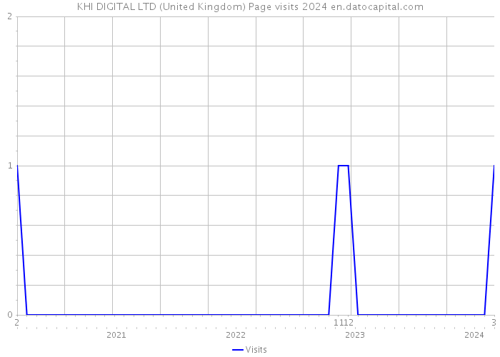 KHI DIGITAL LTD (United Kingdom) Page visits 2024 