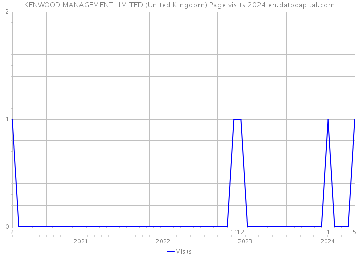 KENWOOD MANAGEMENT LIMITED (United Kingdom) Page visits 2024 