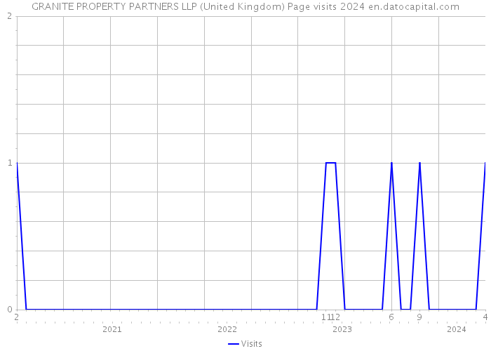 GRANITE PROPERTY PARTNERS LLP (United Kingdom) Page visits 2024 